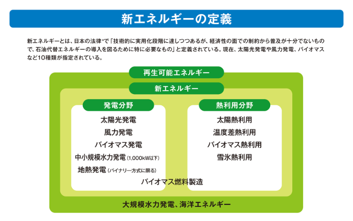 新エネルギーの定義