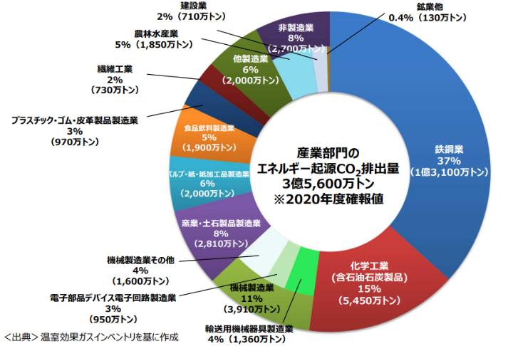 産業部門のCO2排出量