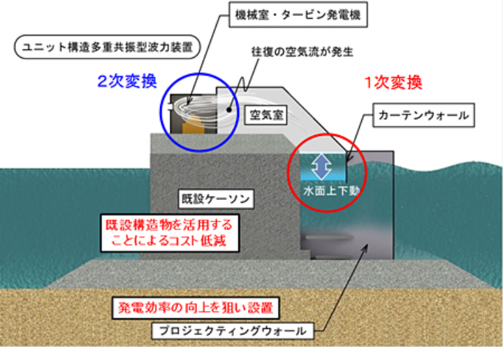 波力発電