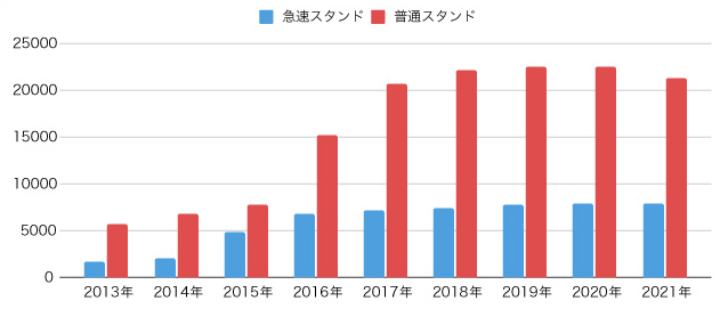 充電スタンド