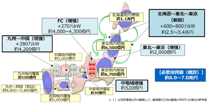 電力系統の整備