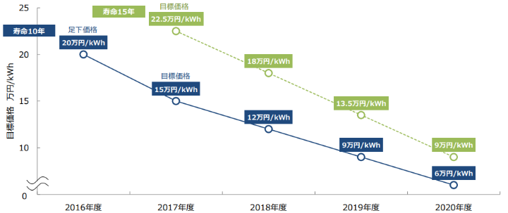 蓄電池の価格推移