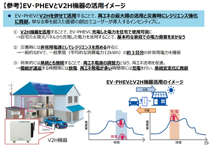 EV・PHEVとV2H機器の活用イメージ