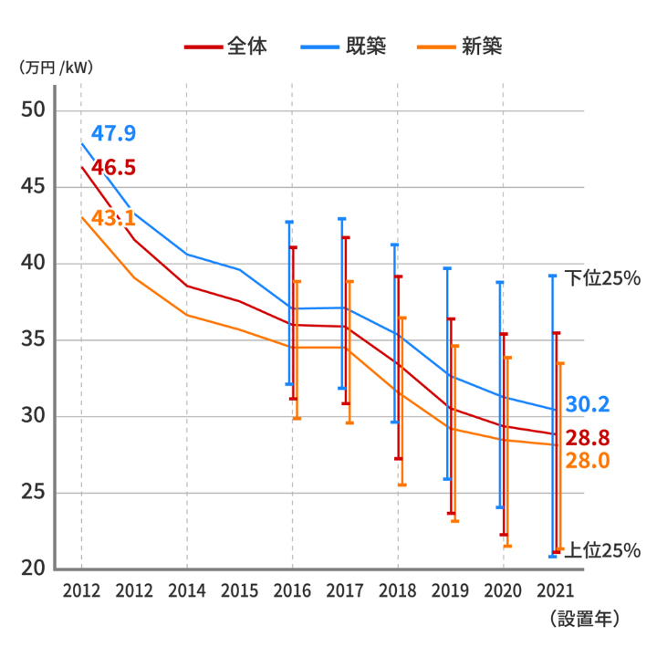 太陽光発電システム費用