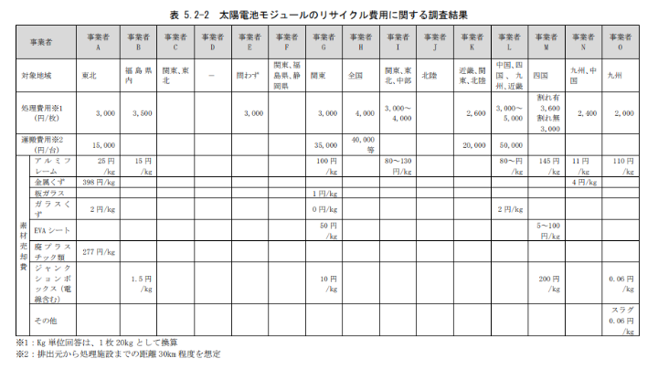 太陽電池モジュールのリサイクル費用に関する調査結果