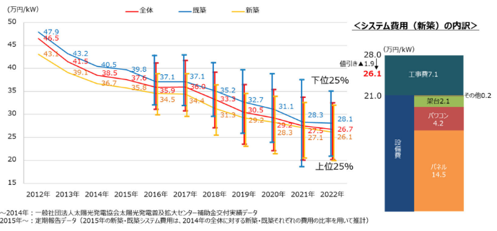 住宅用太陽光発電のシステム費用の推移とその内訳