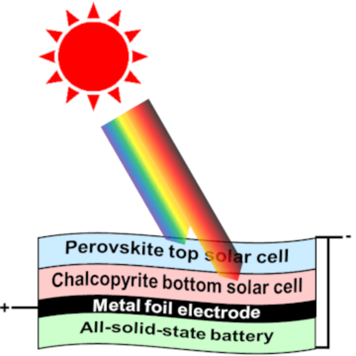 ペロブスカイトとカルコパイライトのタンデム型太陽電池と全固体電池を一体化したセル構造の概略図