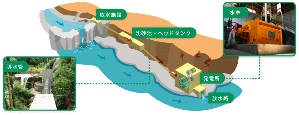 永吉川水力発電所