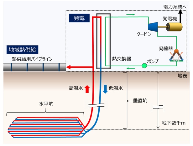 クローズドループ地熱利用技術