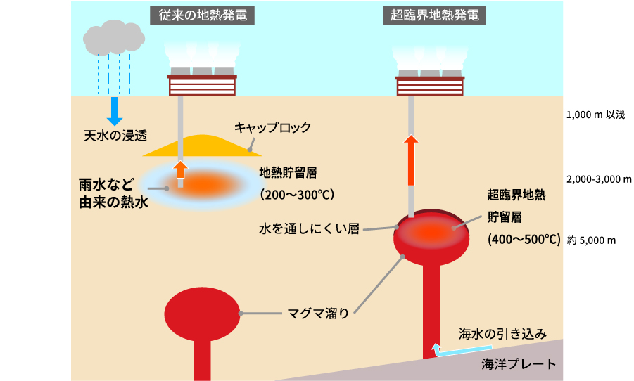 超臨界地熱発電