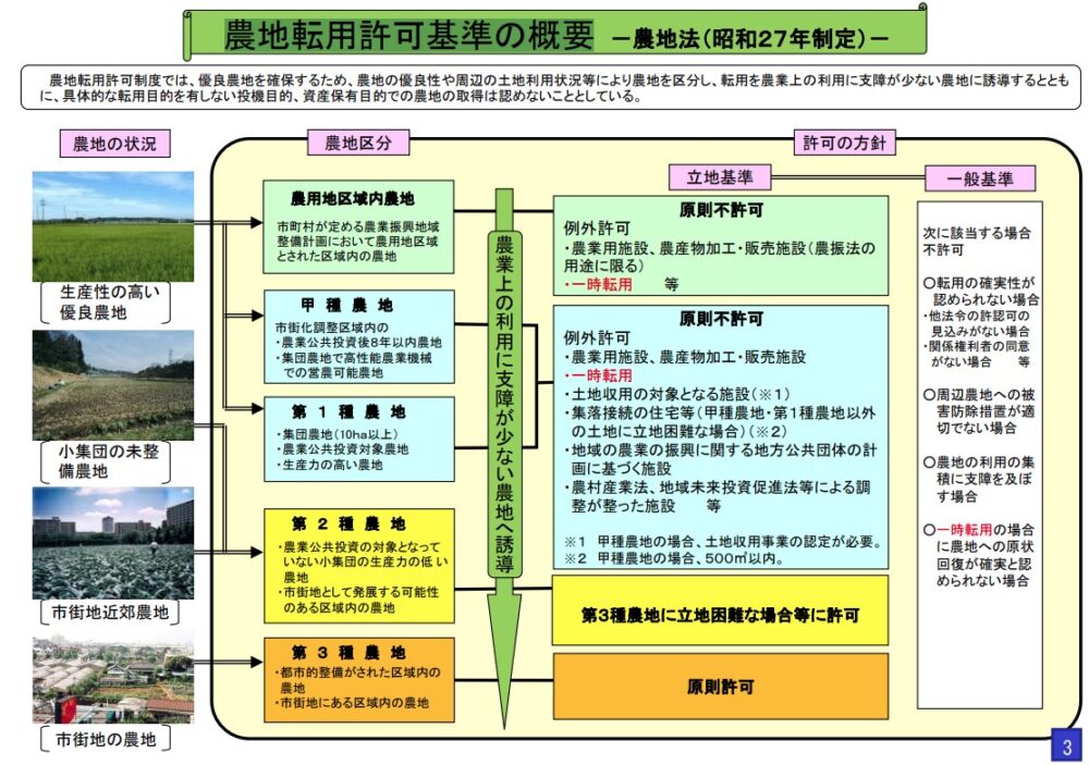 農地転用許可基準の概要