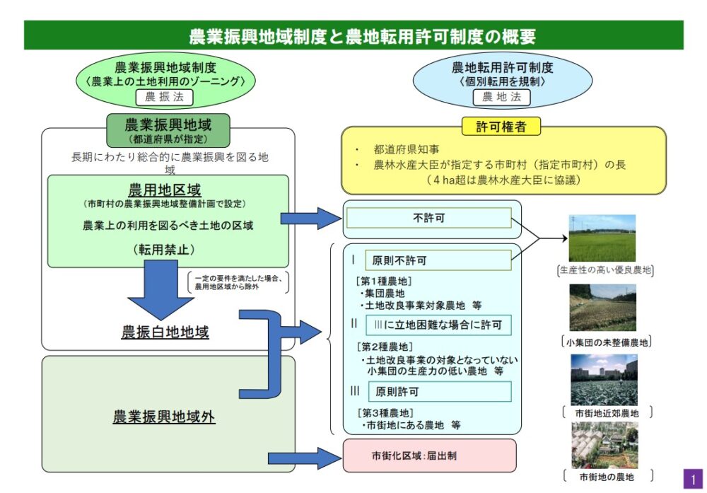 農業振興地域制度と農地転用許可制度の概要