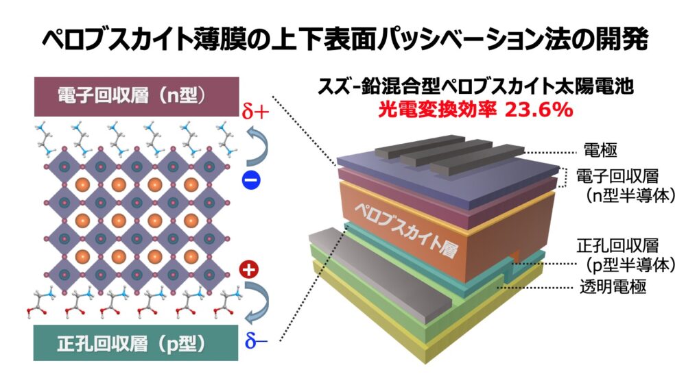 パッシベーション法のイメージ図