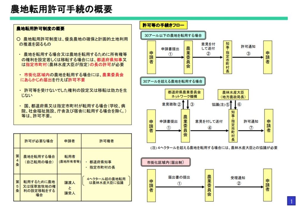 農地転用許可手続の概要