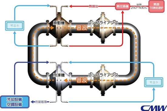 熱音響発電