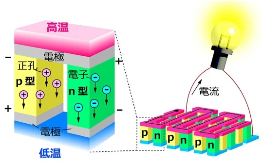 熱電発電とは?