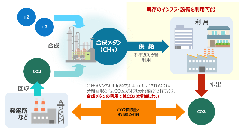 メタネーションとは?
