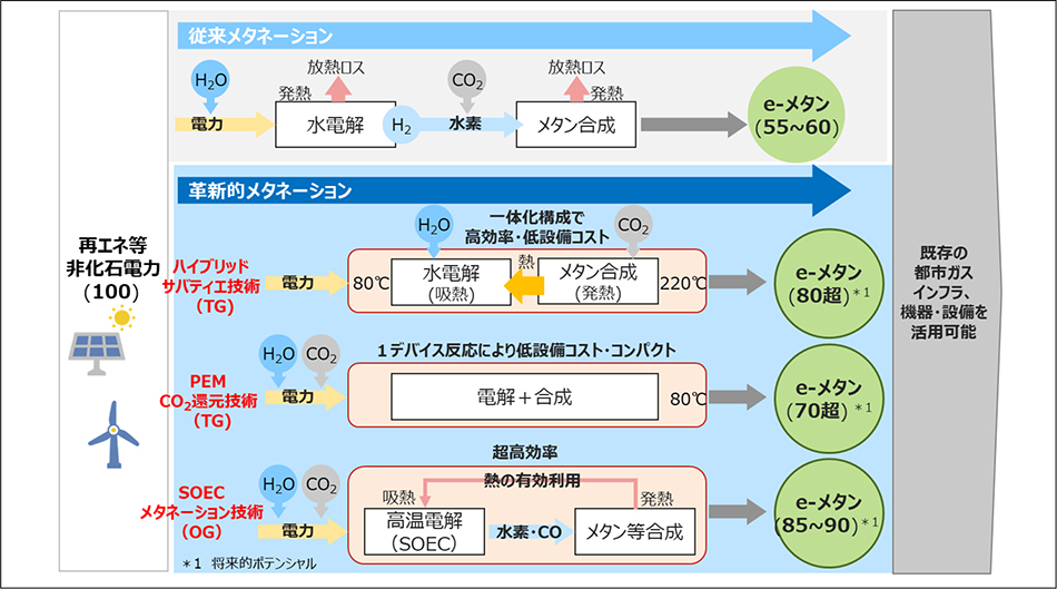 東京ガスのメタネーション