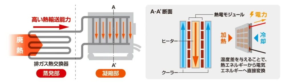 熱電発電の開発に力を入れている企業