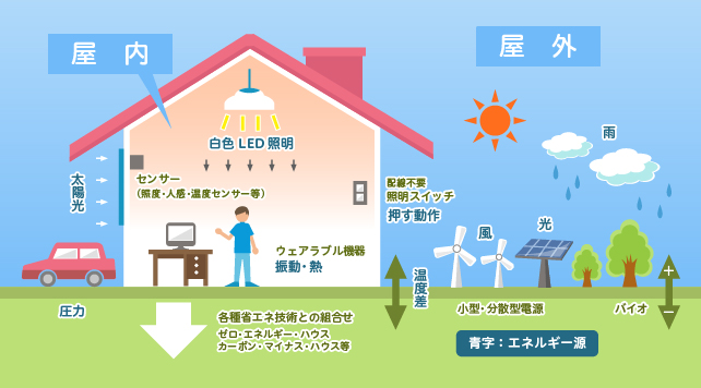 環境発電とは何？