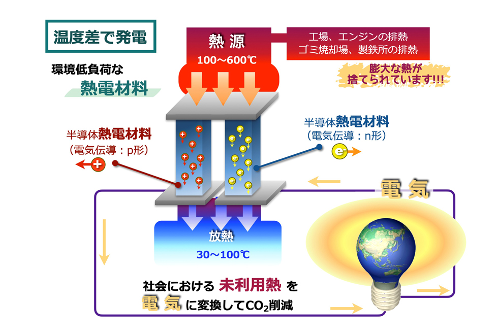 熱電発電の原理