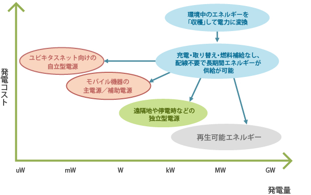 環境発電の具体例
