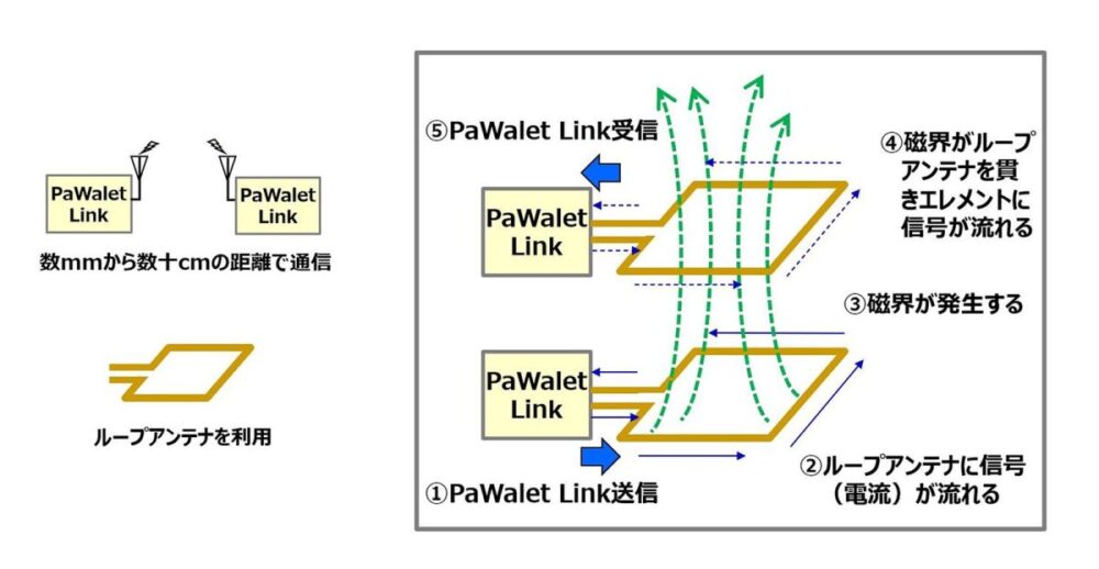 無線給電の仕組み