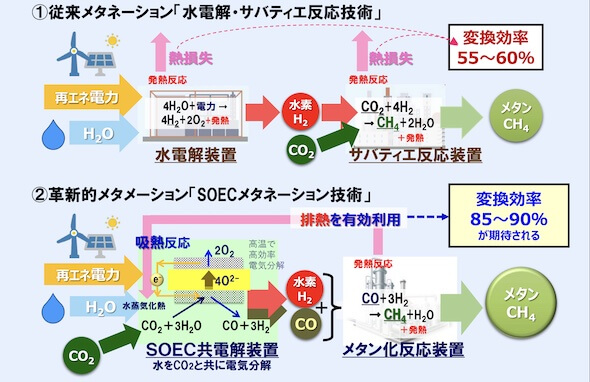 メタネーションをリードする企業