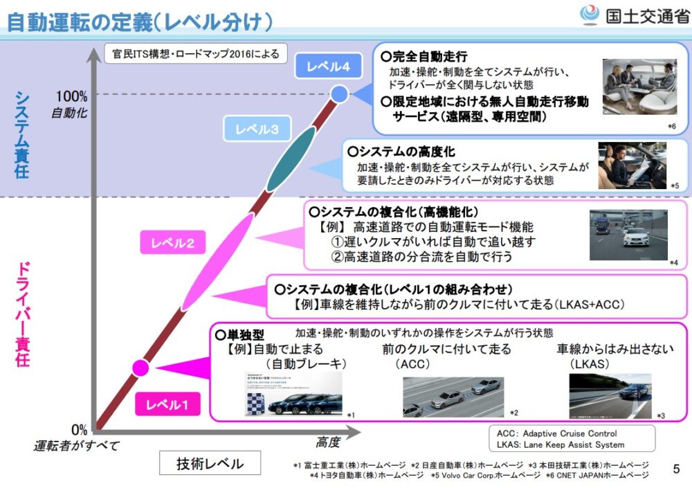 自動運転にはレベル「0～5」がある
