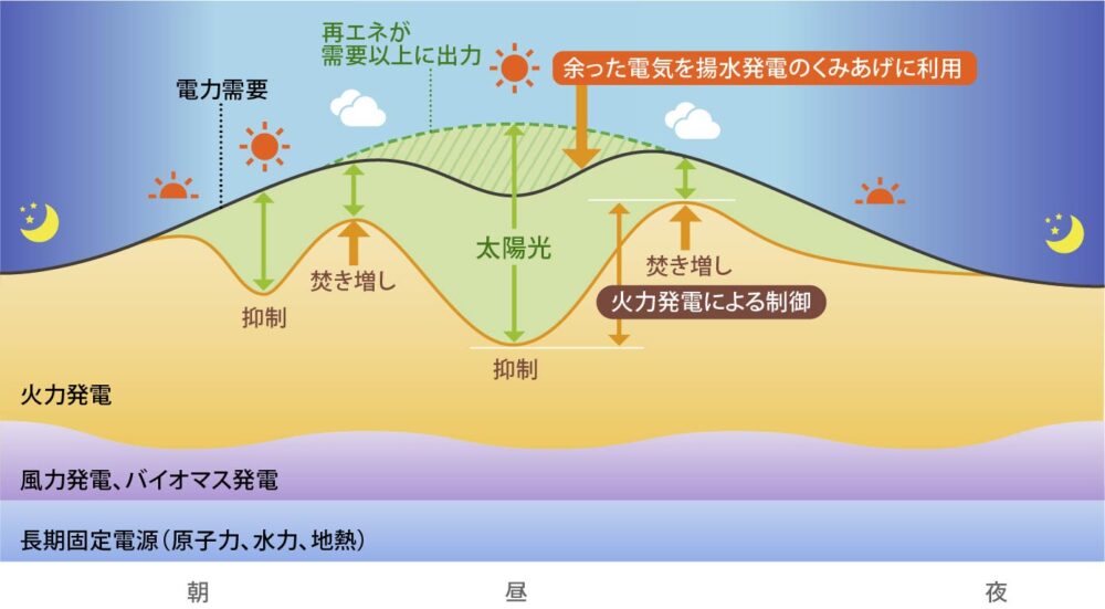 揚水発電のメリット