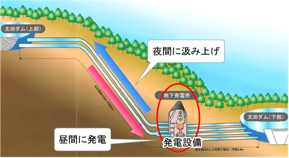 揚水発電のおもな仕組み