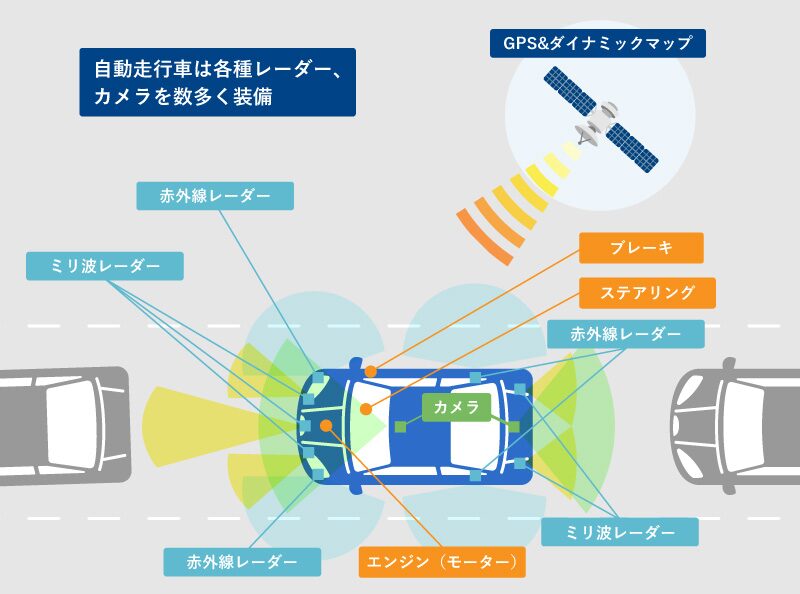 自動運転とは？どんな技術？