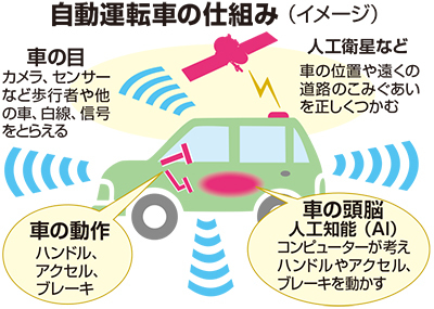 自動運転の仕組みとは？