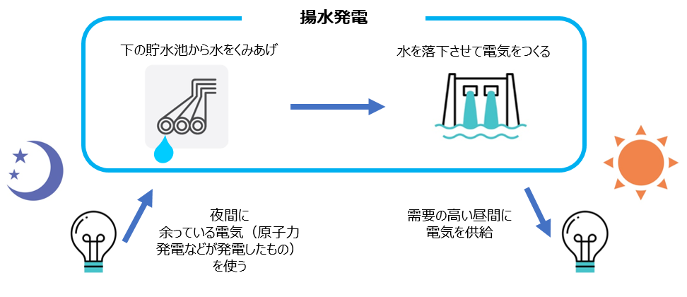 揚水発電とは?