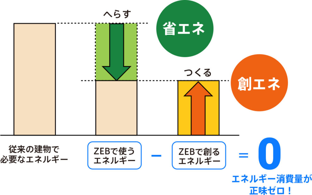 ネットゼロとは?