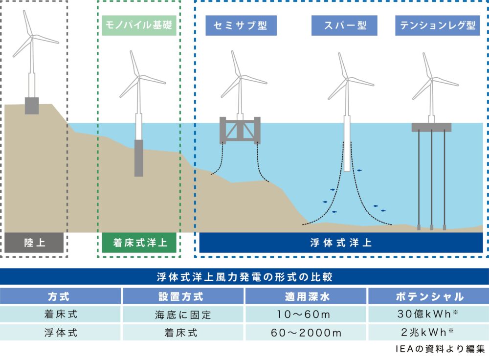 従来の洋上風力発電との違いは?