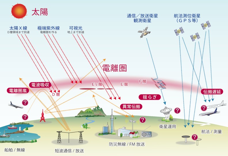 太陽フレアが地球に与える影響