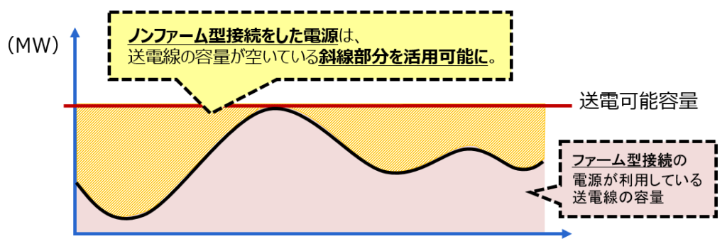 ノンファーム型接続はコスト削減につながる?