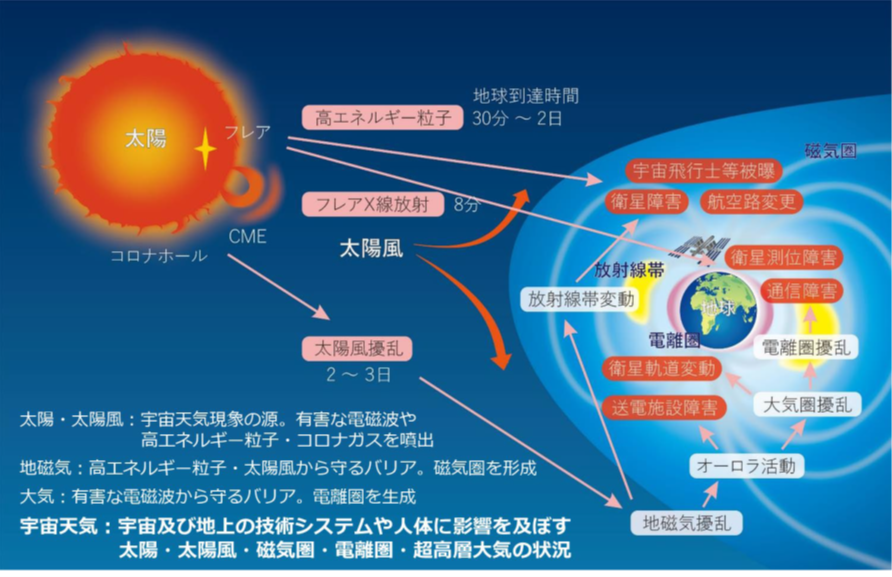 太陽フレアとは