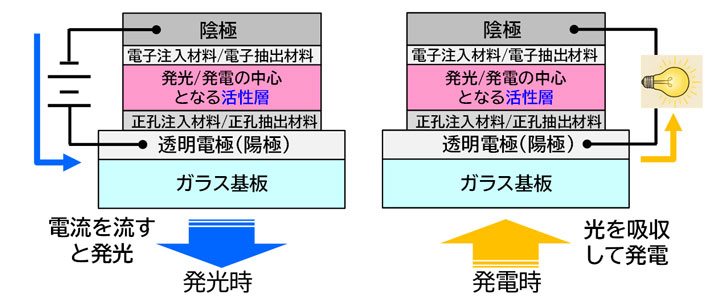 NHK技研が開発した「発電できる有機EL」