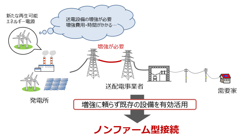 ノンファーム型接続とは?