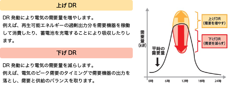 「下げDR」と「上げDR」の2つの形