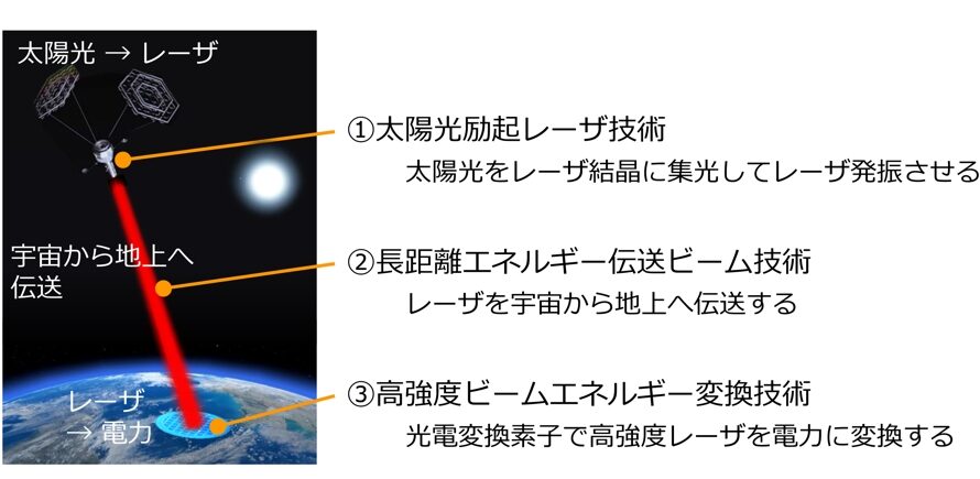宇宙太陽光発電|膨大な太陽エネルギーの恵み