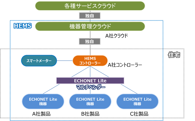 住宅メーカーが提供するHEMS