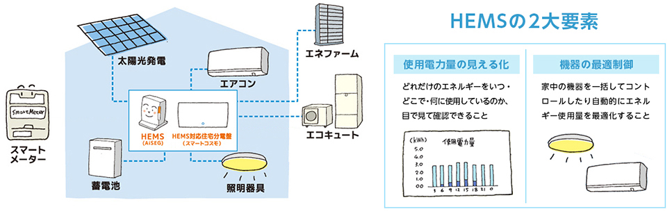 HEMS(ヘムス)とは?